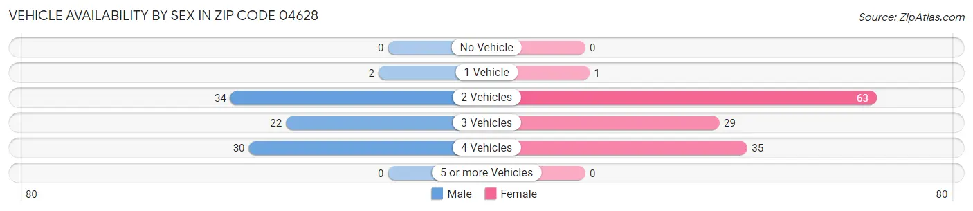 Vehicle Availability by Sex in Zip Code 04628