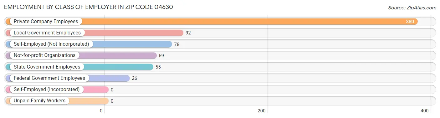 Employment by Class of Employer in Zip Code 04630