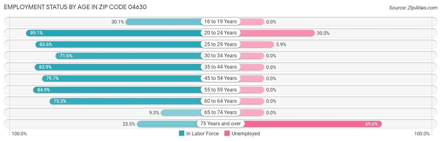 Employment Status by Age in Zip Code 04630