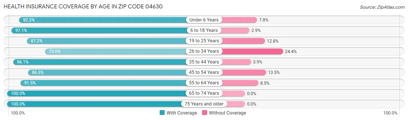 Health Insurance Coverage by Age in Zip Code 04630