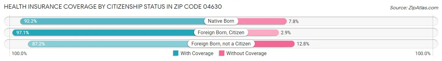 Health Insurance Coverage by Citizenship Status in Zip Code 04630