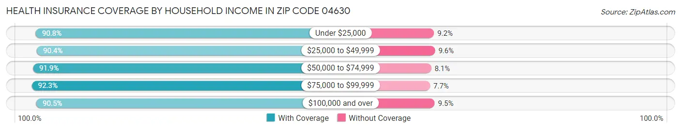 Health Insurance Coverage by Household Income in Zip Code 04630