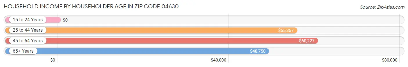 Household Income by Householder Age in Zip Code 04630