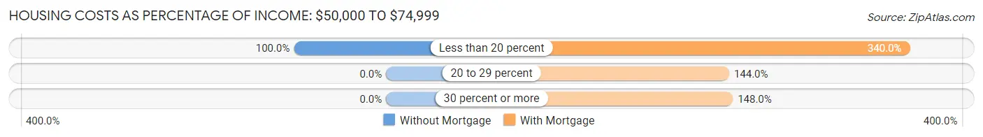 Housing Costs as Percentage of Income in Zip Code 04630: <span>$50,000 to $74,999</span>