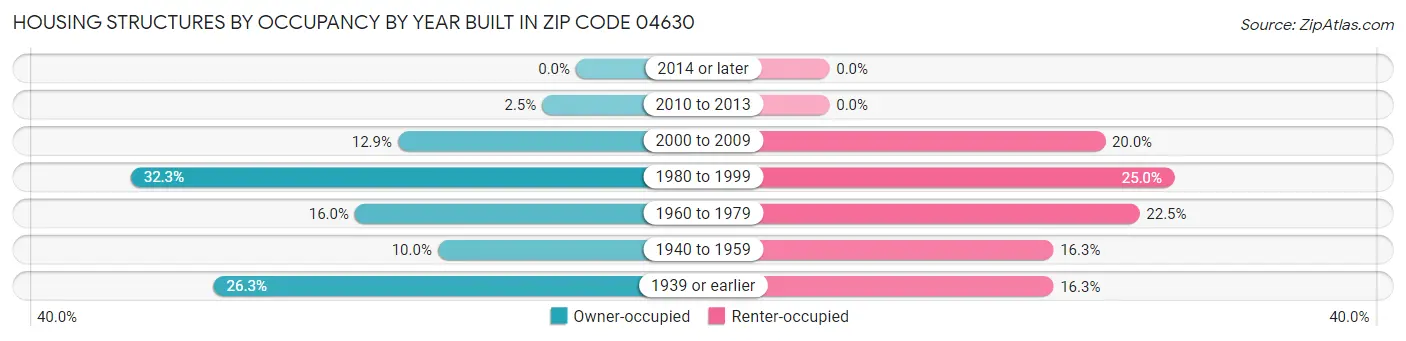 Housing Structures by Occupancy by Year Built in Zip Code 04630
