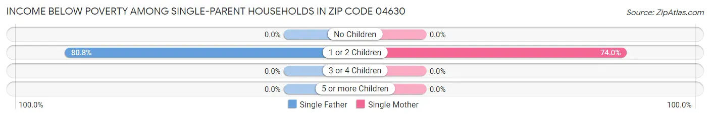 Income Below Poverty Among Single-Parent Households in Zip Code 04630
