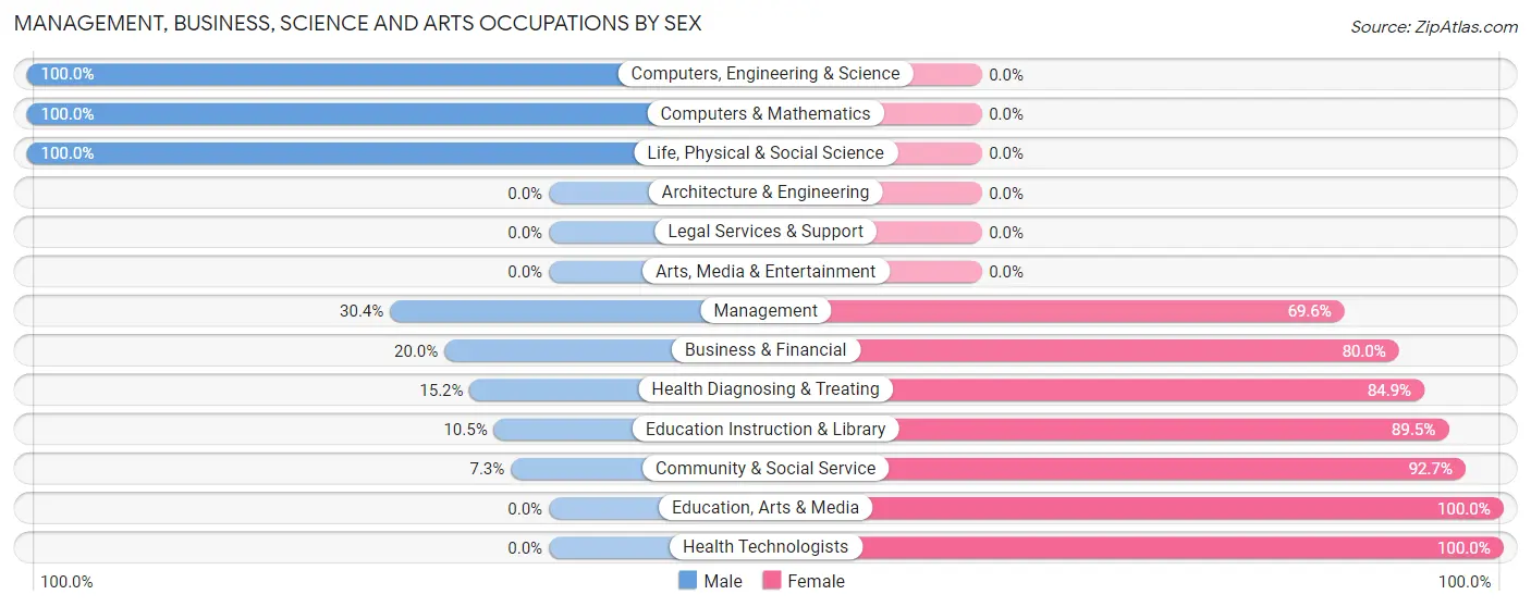 Management, Business, Science and Arts Occupations by Sex in Zip Code 04630