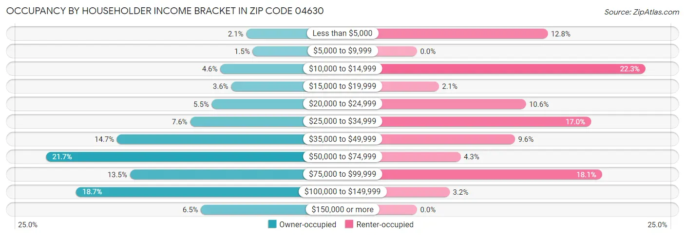 Occupancy by Householder Income Bracket in Zip Code 04630