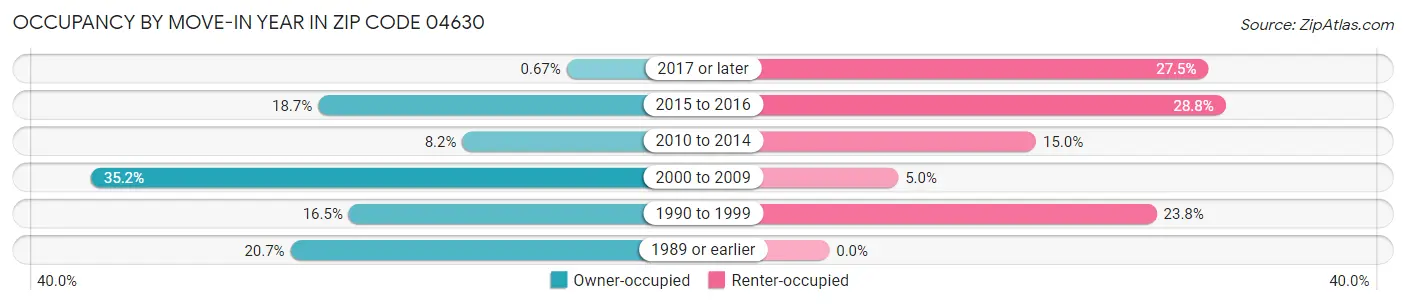 Occupancy by Move-In Year in Zip Code 04630