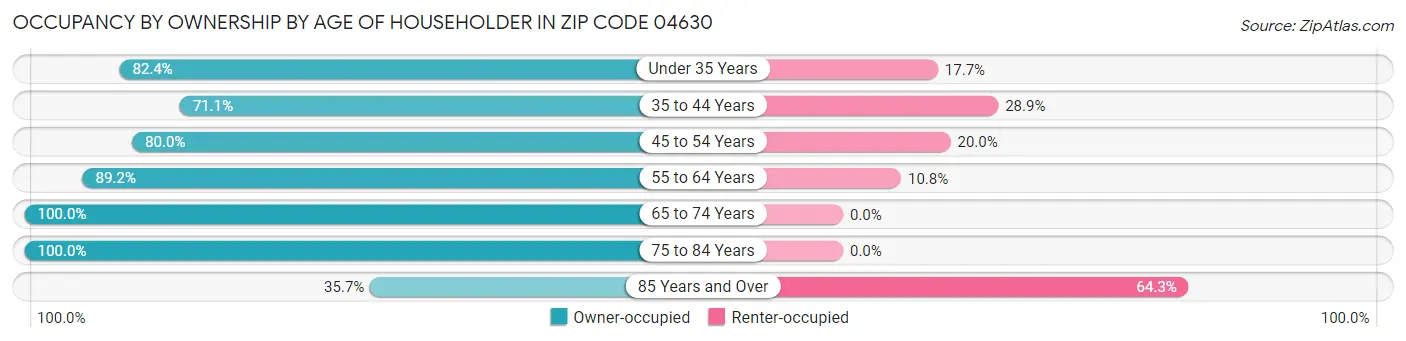 Occupancy by Ownership by Age of Householder in Zip Code 04630