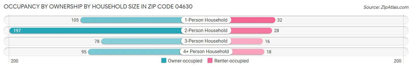 Occupancy by Ownership by Household Size in Zip Code 04630
