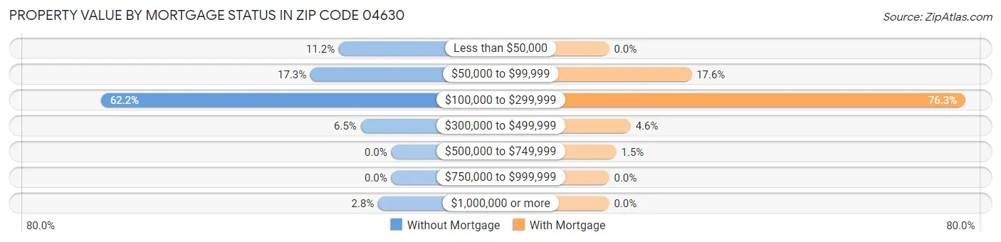 Property Value by Mortgage Status in Zip Code 04630