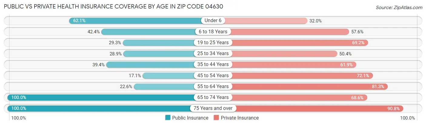 Public vs Private Health Insurance Coverage by Age in Zip Code 04630