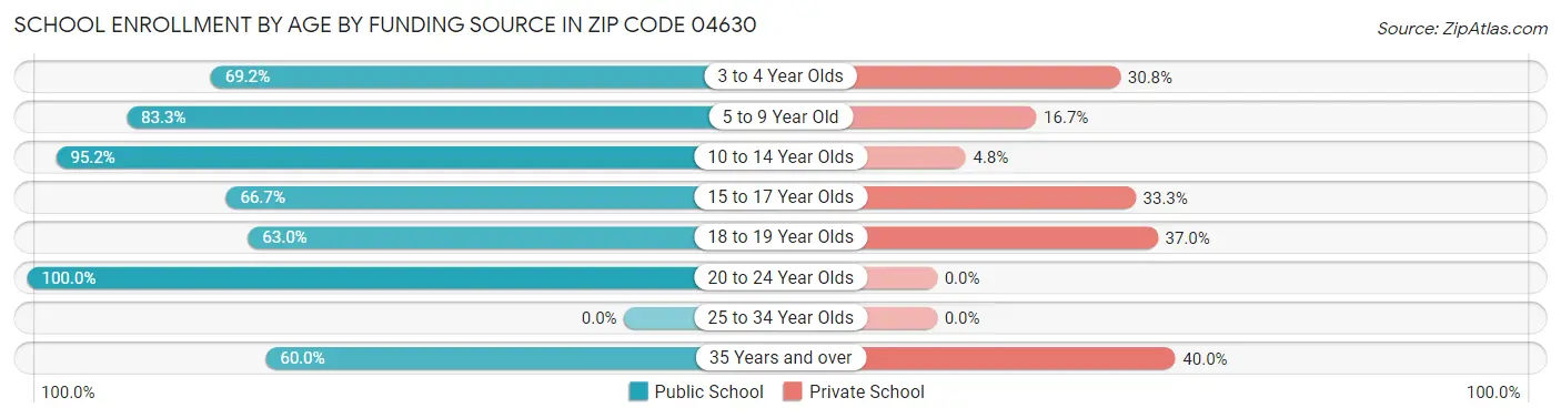 School Enrollment by Age by Funding Source in Zip Code 04630