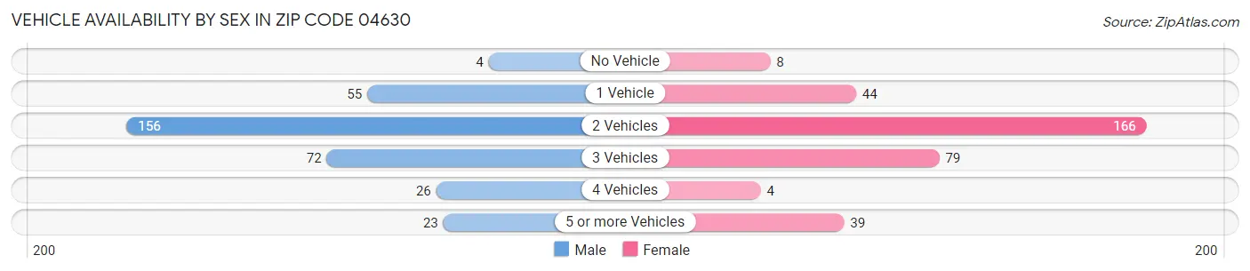 Vehicle Availability by Sex in Zip Code 04630