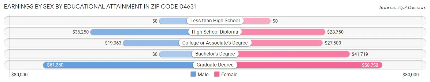 Earnings by Sex by Educational Attainment in Zip Code 04631