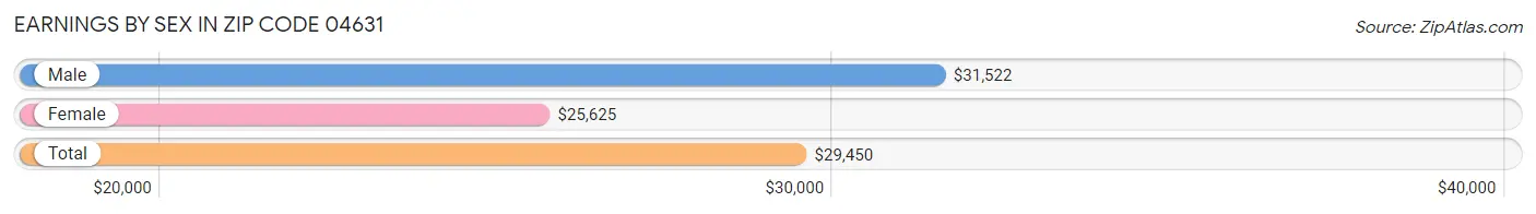 Earnings by Sex in Zip Code 04631