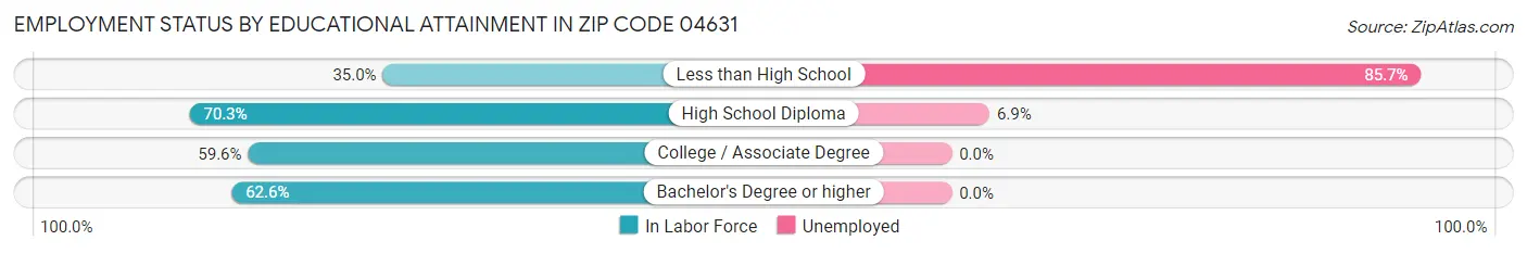 Employment Status by Educational Attainment in Zip Code 04631