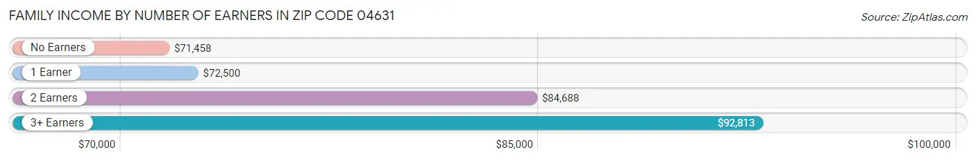 Family Income by Number of Earners in Zip Code 04631