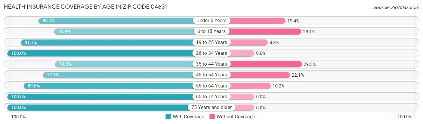 Health Insurance Coverage by Age in Zip Code 04631