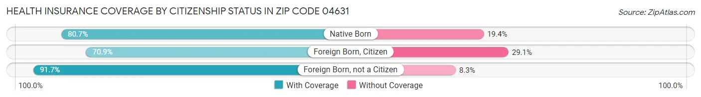 Health Insurance Coverage by Citizenship Status in Zip Code 04631