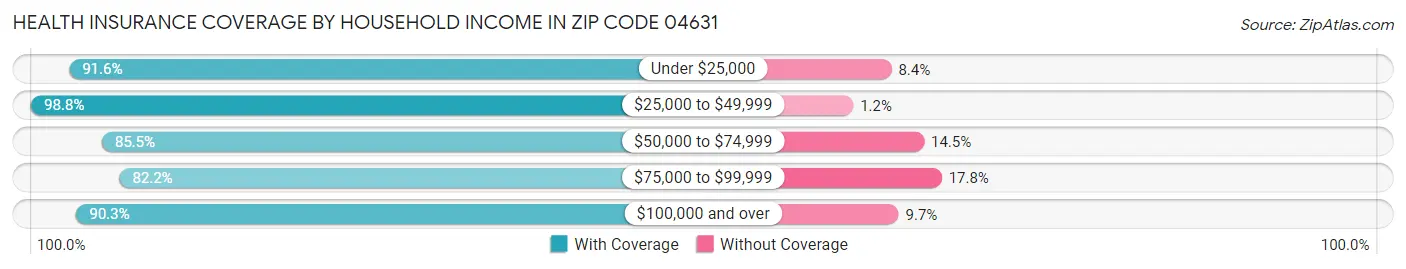 Health Insurance Coverage by Household Income in Zip Code 04631