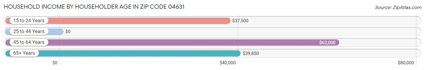 Household Income by Householder Age in Zip Code 04631