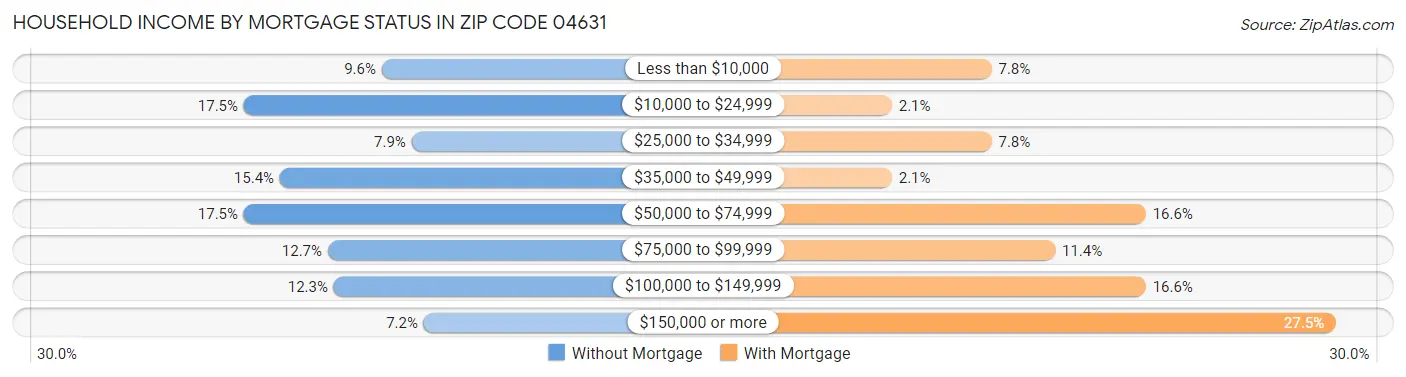 Household Income by Mortgage Status in Zip Code 04631