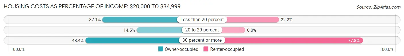 Housing Costs as Percentage of Income in Zip Code 04631: <span>$20,000 to $34,999</span>