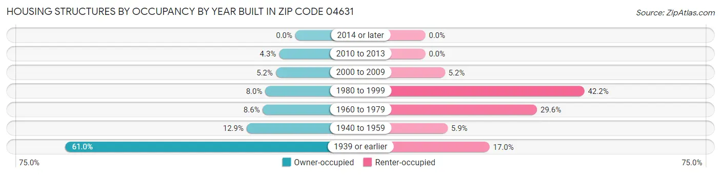 Housing Structures by Occupancy by Year Built in Zip Code 04631