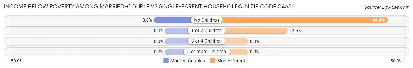 Income Below Poverty Among Married-Couple vs Single-Parent Households in Zip Code 04631