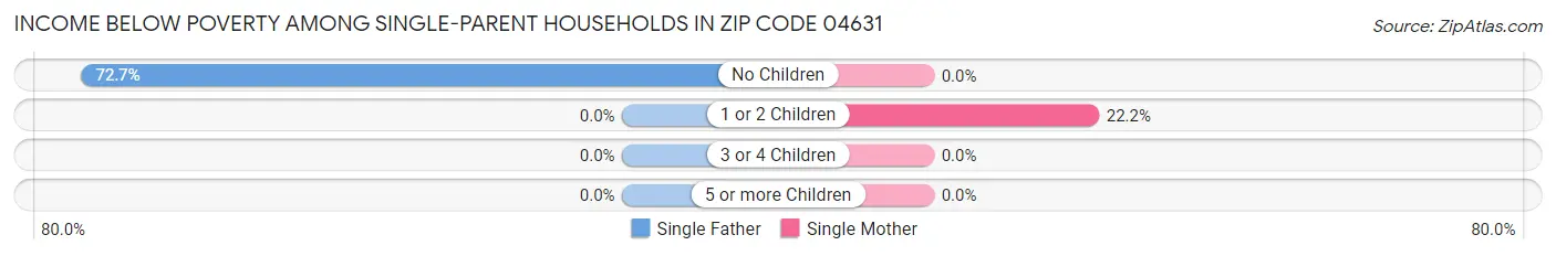Income Below Poverty Among Single-Parent Households in Zip Code 04631