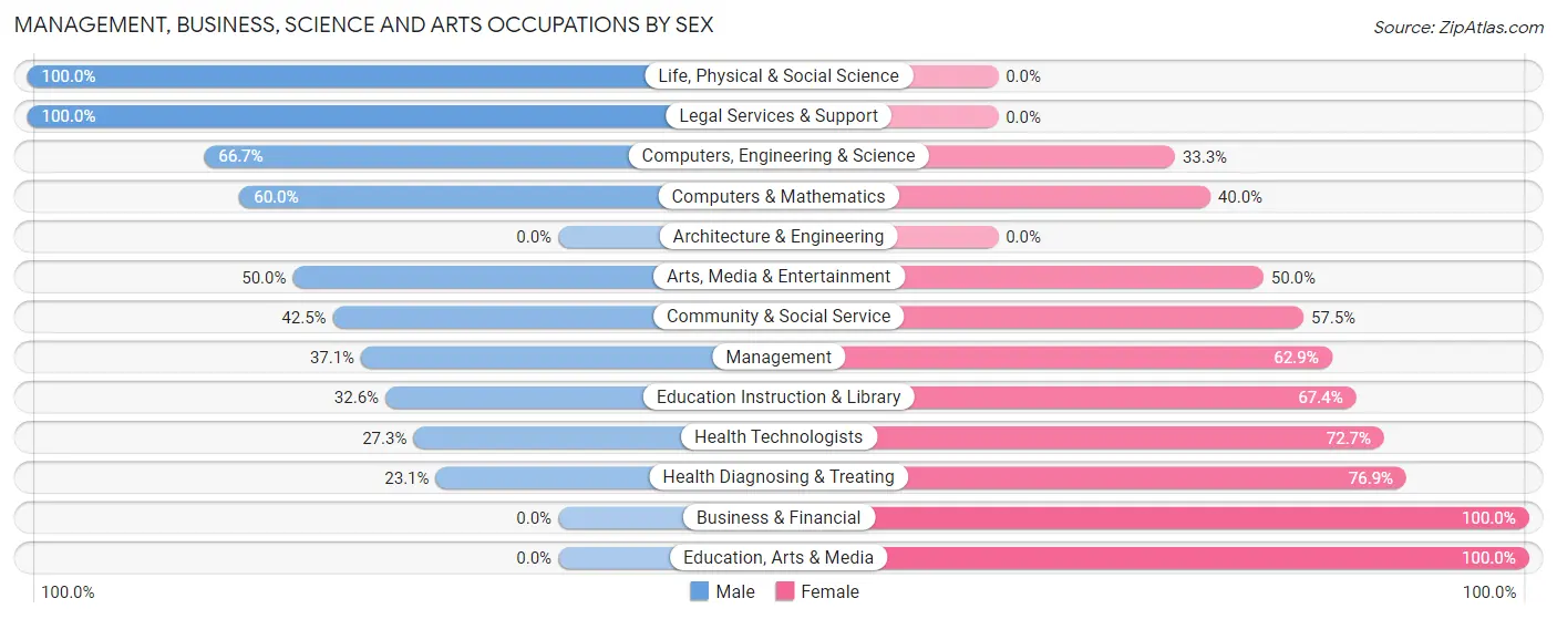 Management, Business, Science and Arts Occupations by Sex in Zip Code 04631