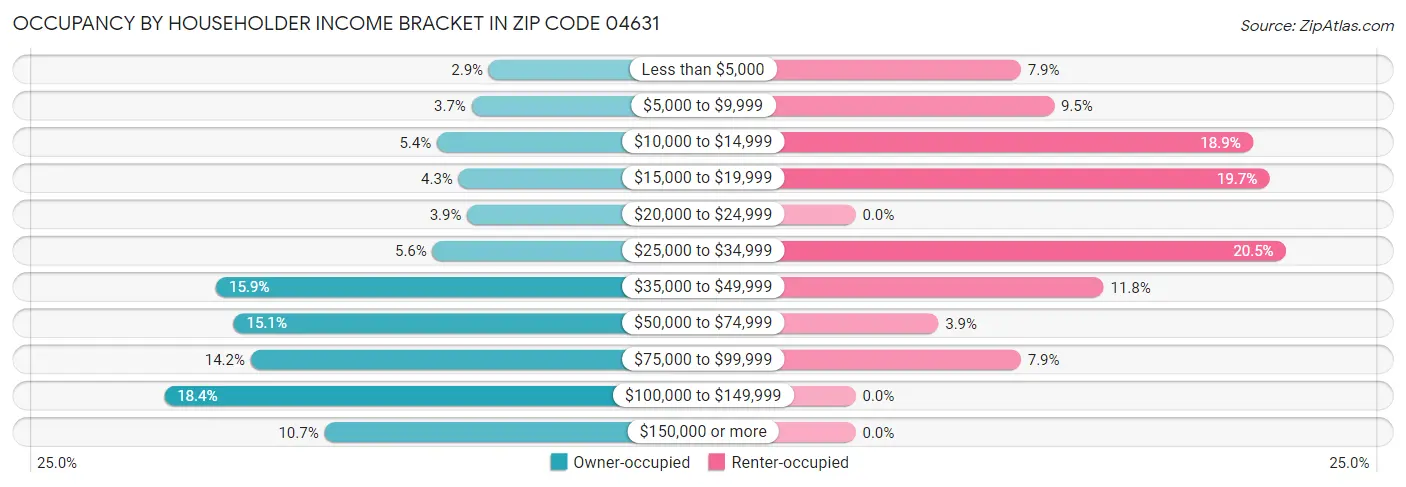 Occupancy by Householder Income Bracket in Zip Code 04631