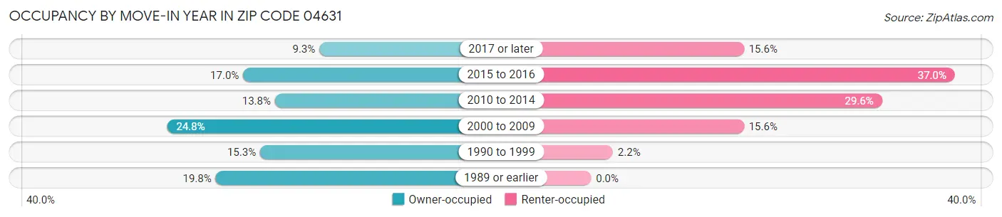Occupancy by Move-In Year in Zip Code 04631