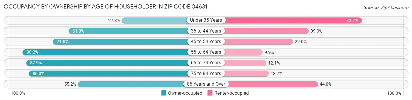 Occupancy by Ownership by Age of Householder in Zip Code 04631
