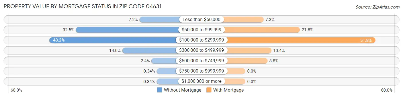 Property Value by Mortgage Status in Zip Code 04631