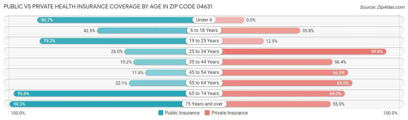 Public vs Private Health Insurance Coverage by Age in Zip Code 04631