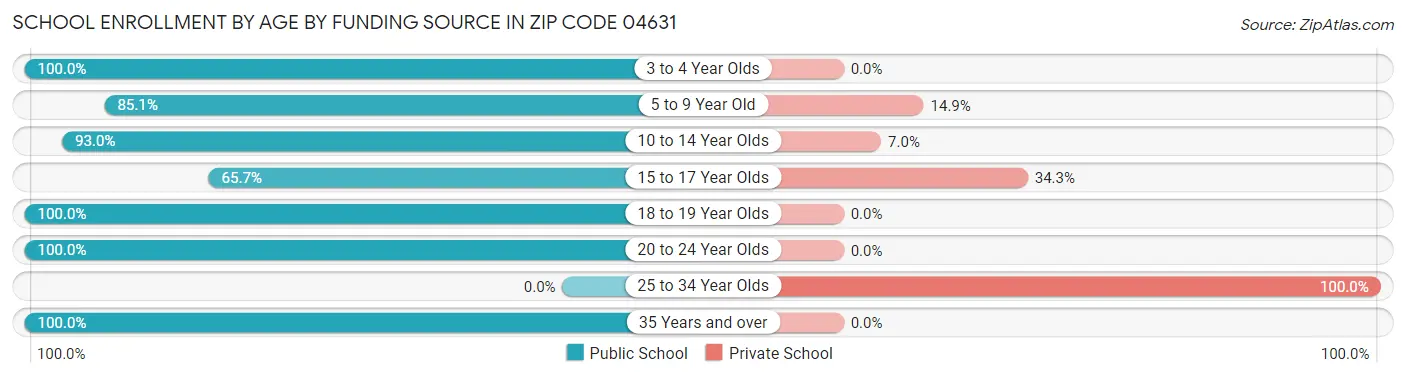 School Enrollment by Age by Funding Source in Zip Code 04631