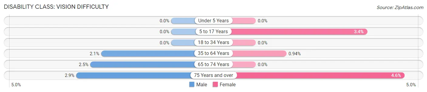 Disability in Zip Code 04631: <span>Vision Difficulty</span>