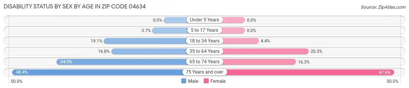 Disability Status by Sex by Age in Zip Code 04634