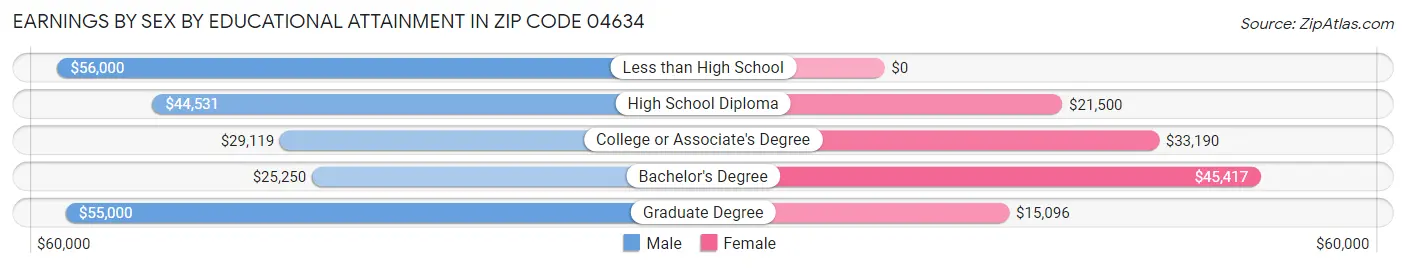 Earnings by Sex by Educational Attainment in Zip Code 04634