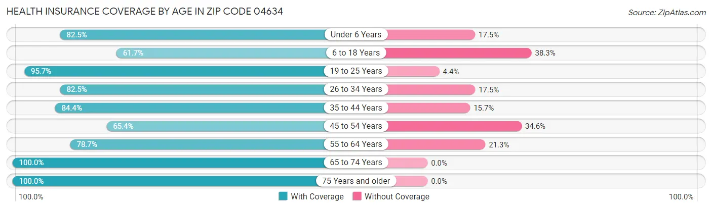 Health Insurance Coverage by Age in Zip Code 04634
