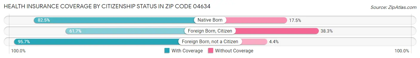 Health Insurance Coverage by Citizenship Status in Zip Code 04634