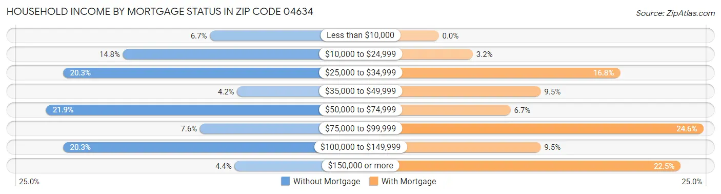Household Income by Mortgage Status in Zip Code 04634