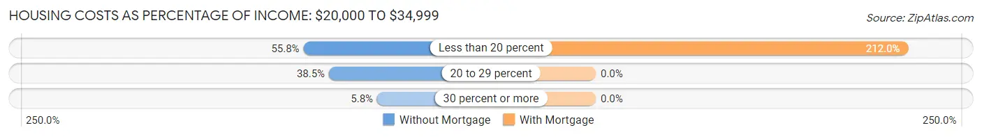 Housing Costs as Percentage of Income in Zip Code 04634: <span>$20,000 to $34,999</span>
