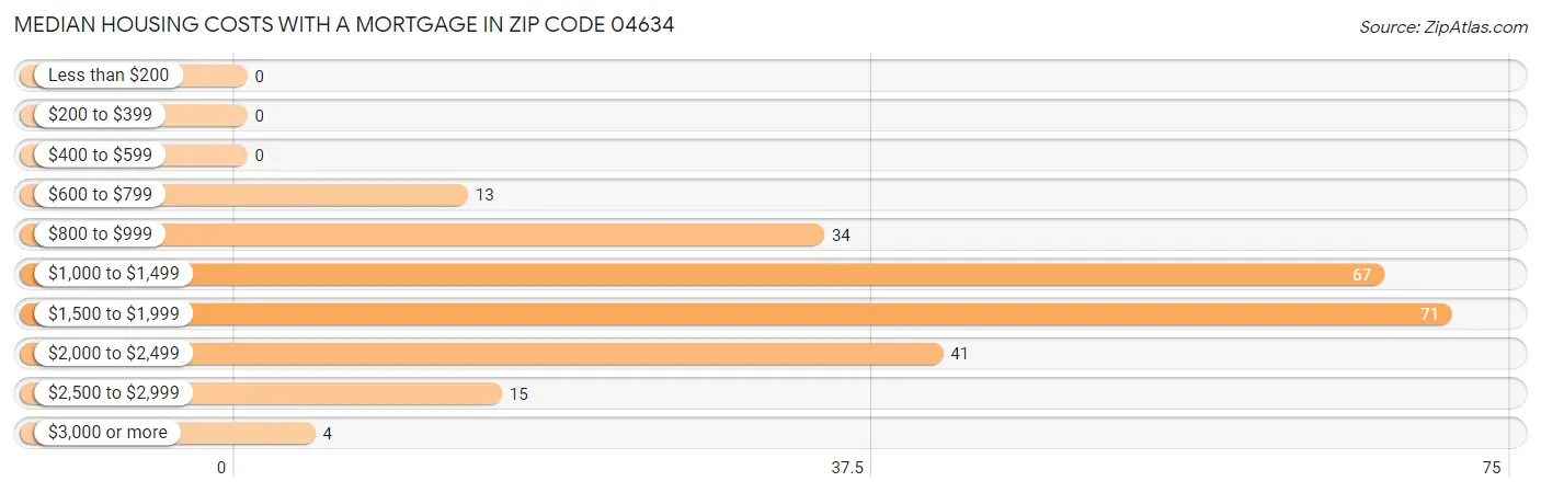 Median Housing Costs with a Mortgage in Zip Code 04634