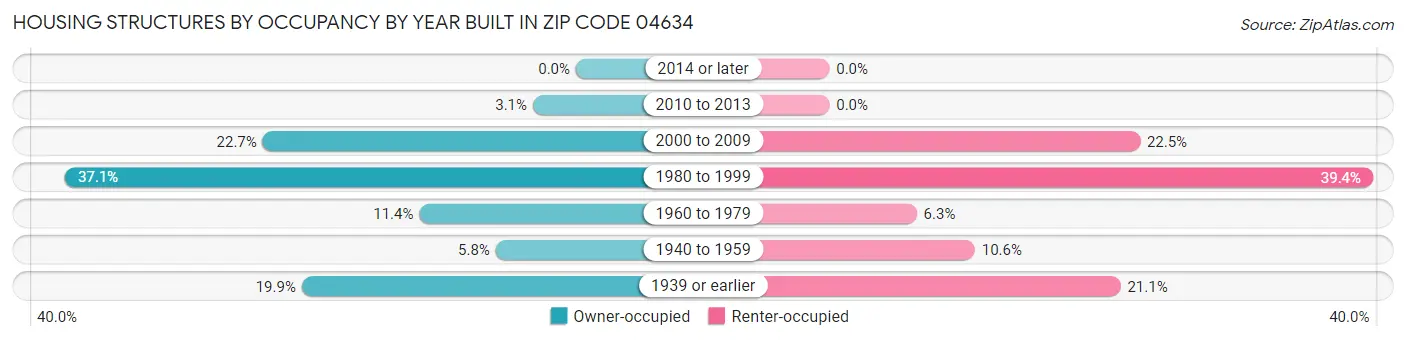 Housing Structures by Occupancy by Year Built in Zip Code 04634