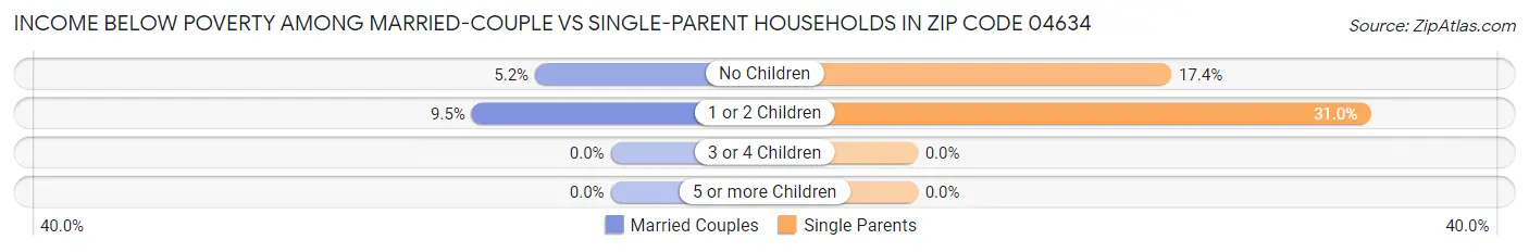 Income Below Poverty Among Married-Couple vs Single-Parent Households in Zip Code 04634