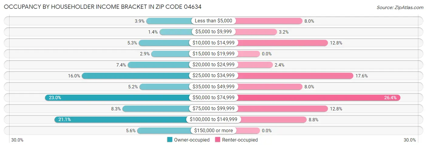 Occupancy by Householder Income Bracket in Zip Code 04634